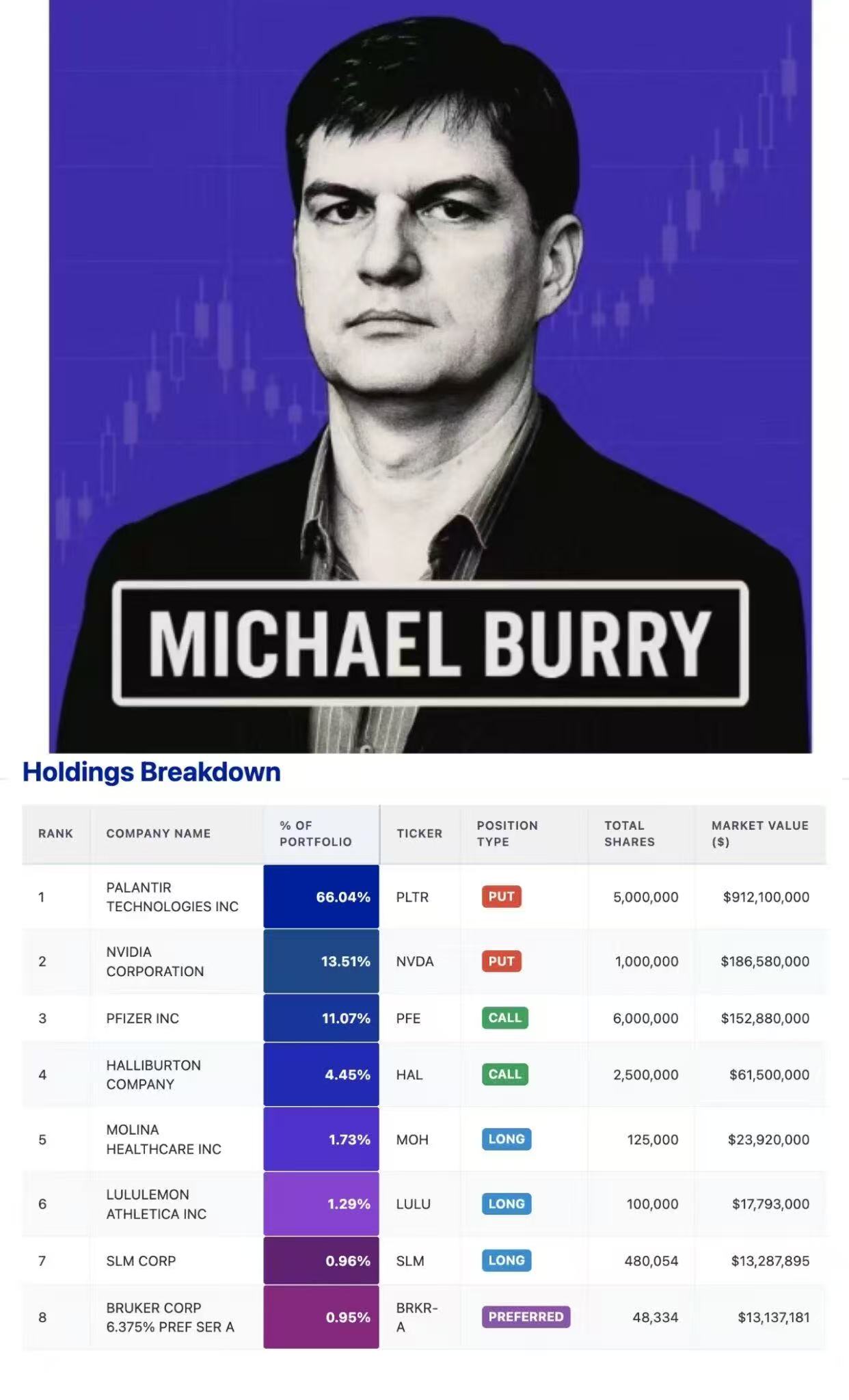 大空头原型Michael Burry,唱空AI